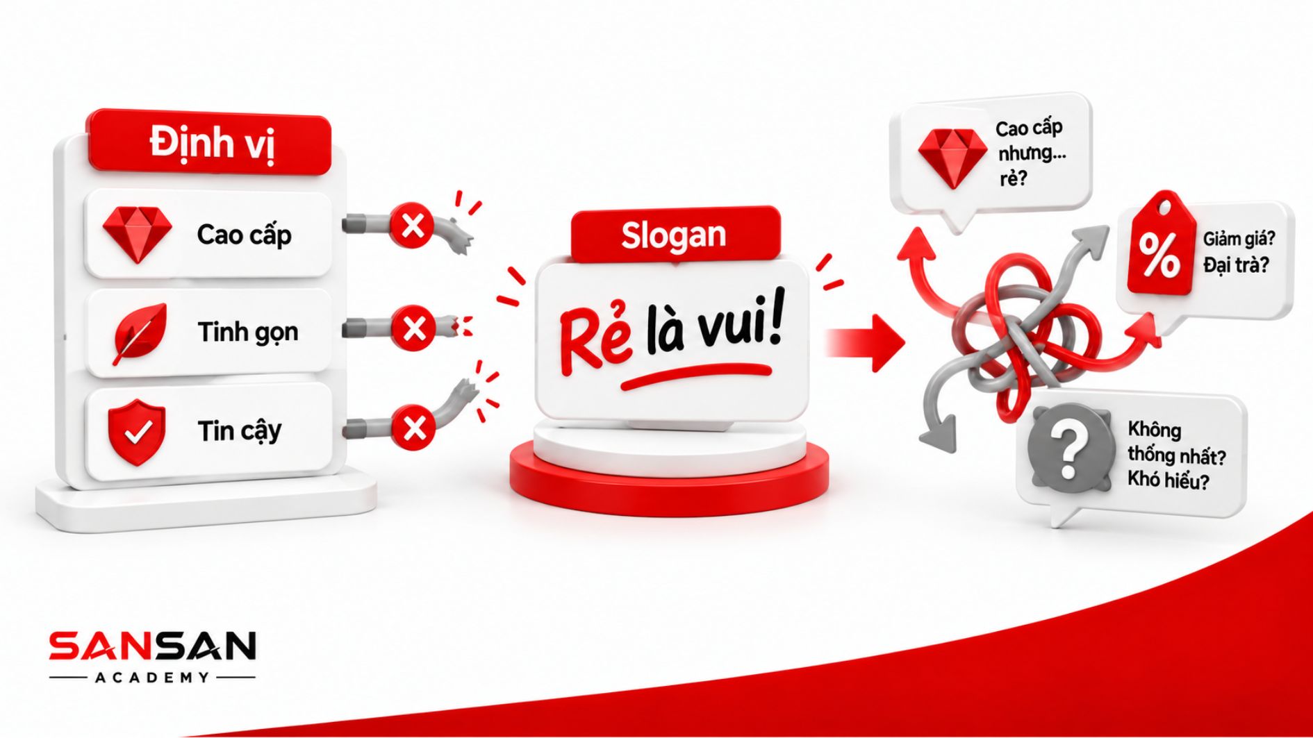 Slogan không đồng nhất với định vị cao cấp, tinh gọn và tin cậy có thể khiến khách hàng hiểu sai về thương hiệu.