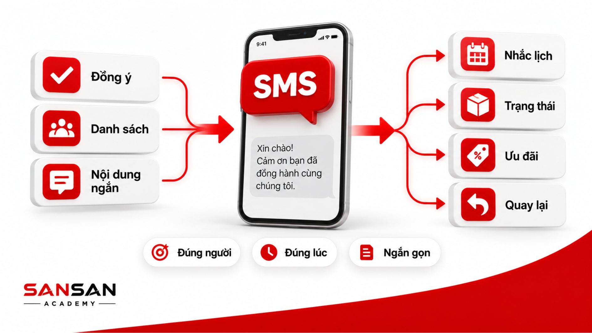 SMS Marketing gửi nội dung ngắn đúng người, đúng thời điểm để nhắc lịch, cập nhật trạng thái và truyền tải ưu đãi.