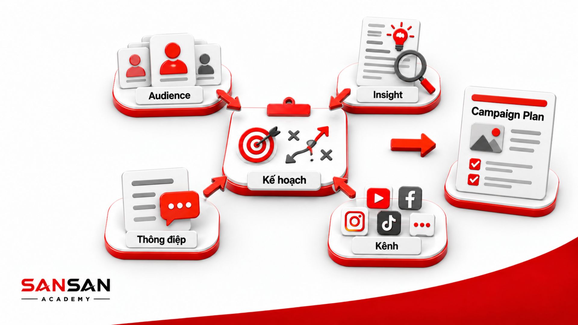 Strategy và Planning xác định audience, insight, thông điệp và kênh