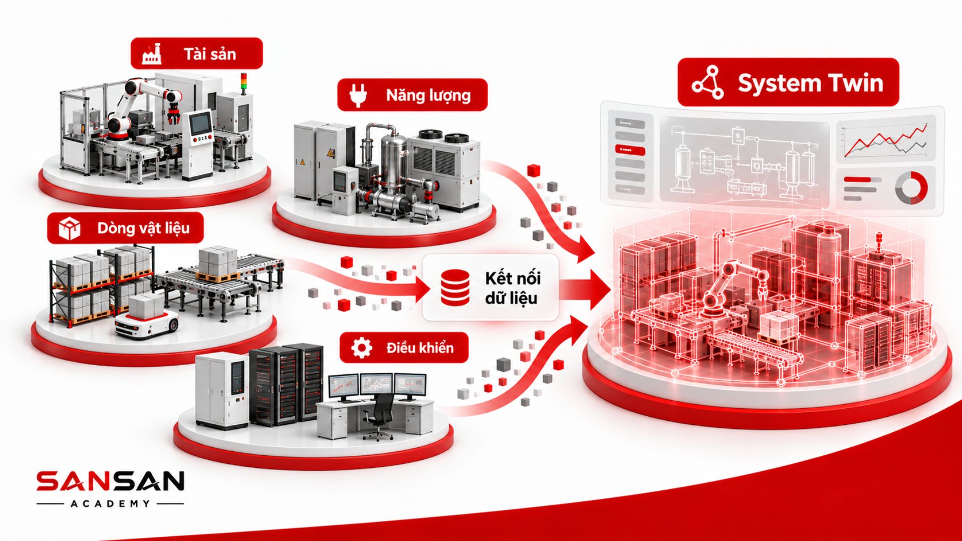 System Twin kết nối dữ liệu từ tài sản, năng lượng, dòng vật liệu và hệ thống điều khiển thành mô hình số tổng thể.