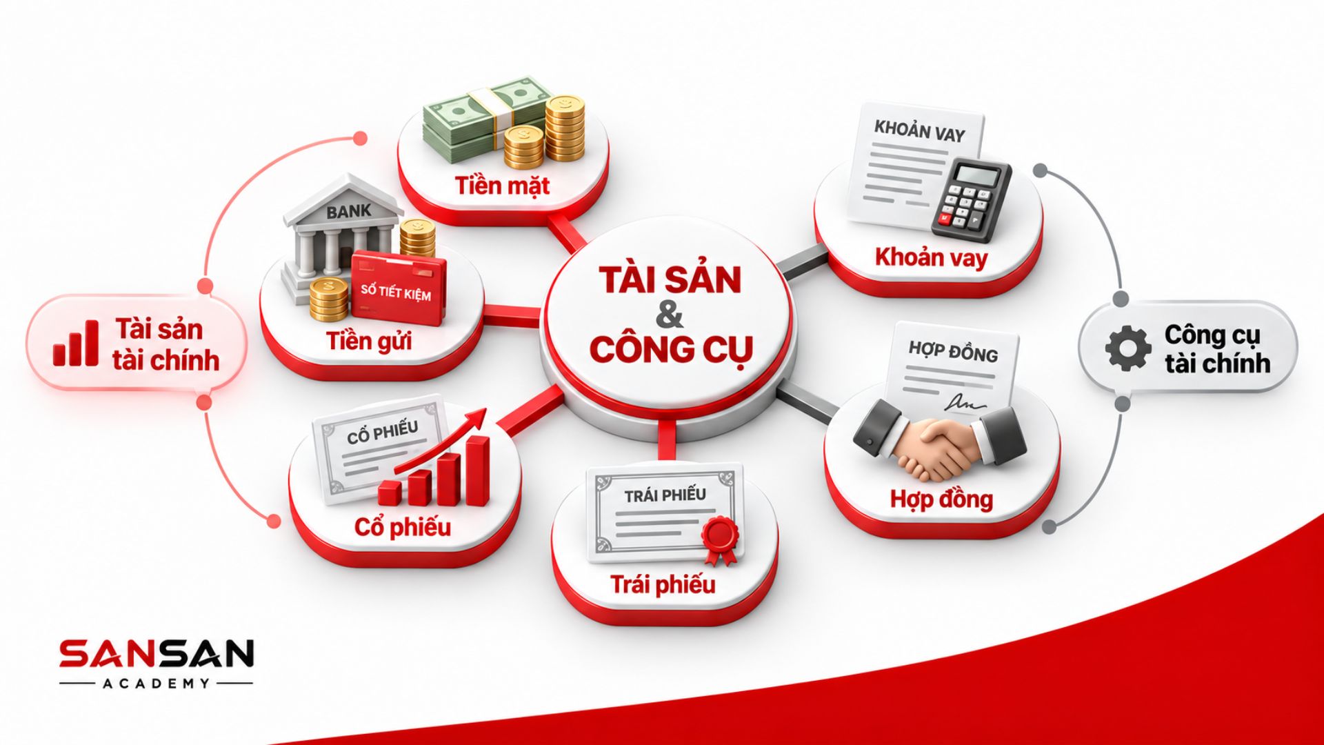 Tiền gửi, khoản vay, cổ phiếu, trái phiếu và công cụ tài chính