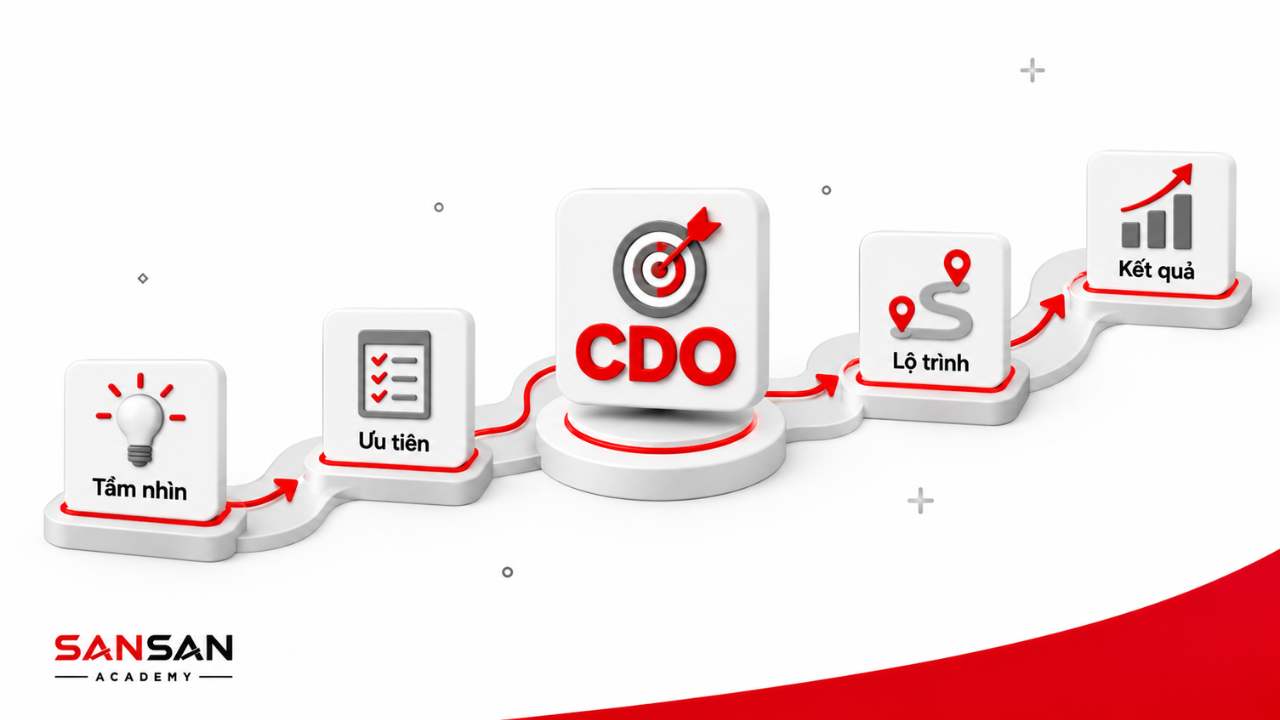 CDO dẫn dắt từ tầm nhìn, ưu tiên đến lộ trình và kết quả chuyển đổi số