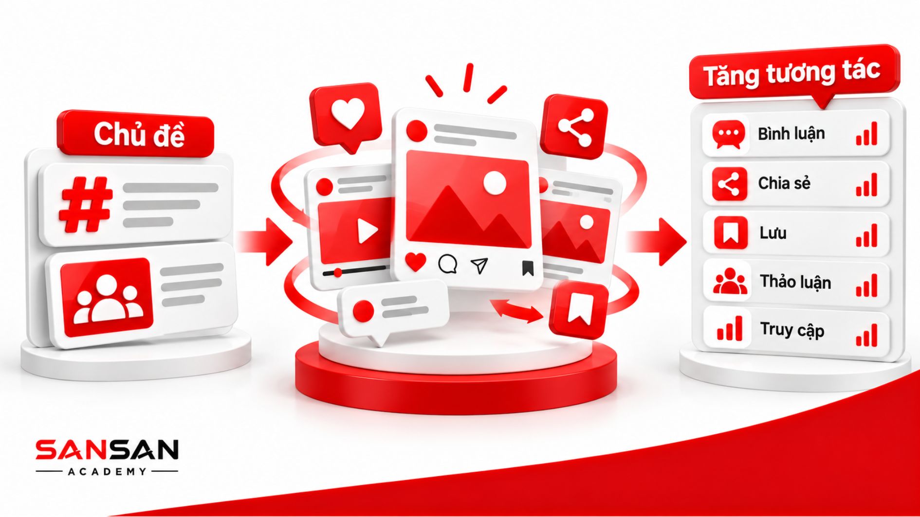 UGC theo đúng chủ đề và cộng đồng có thể hỗ trợ tăng bình luận, chia sẻ, lưu, thảo luận và lượt truy cập trên các kênh truyền thông.