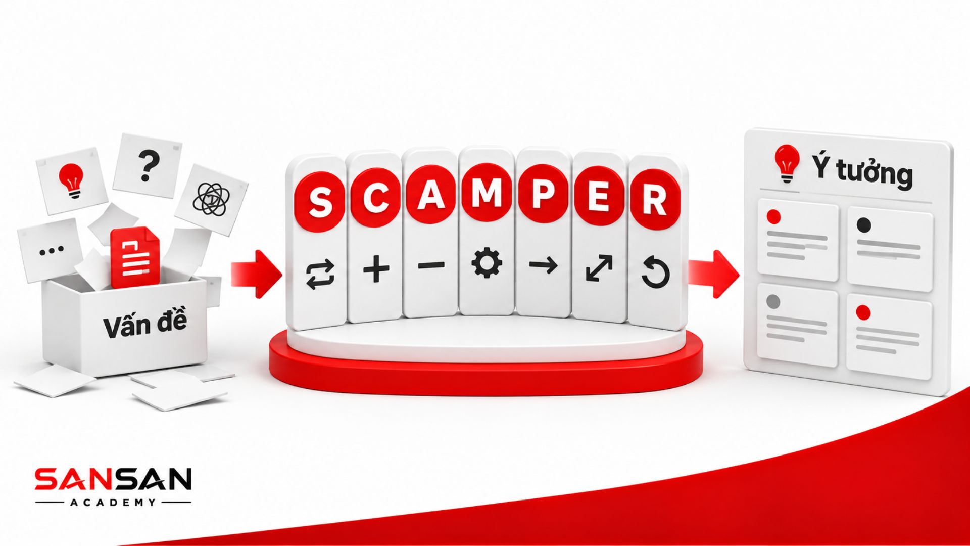 Quy trình SCAMPER giúp sắp xếp vấn đề và các ý tưởng thành cấu trúc rõ ràng thông qua ghi nhận, kết hợp và chọn lọc.