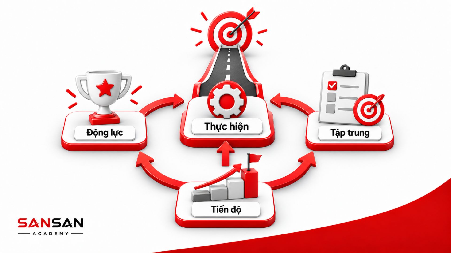 Động lực, tập trung và tiến độ hỗ trợ quá trình thực hiện