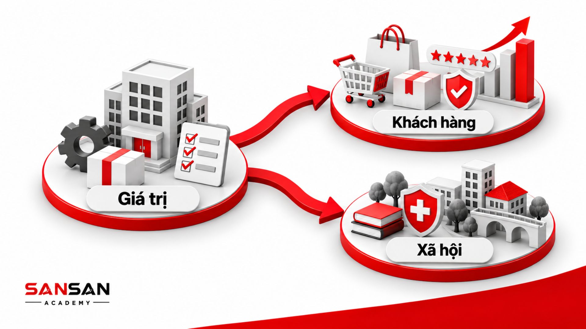 Giá trị kinh doanh đối với khách hàng, doanh nghiệp và xã hội