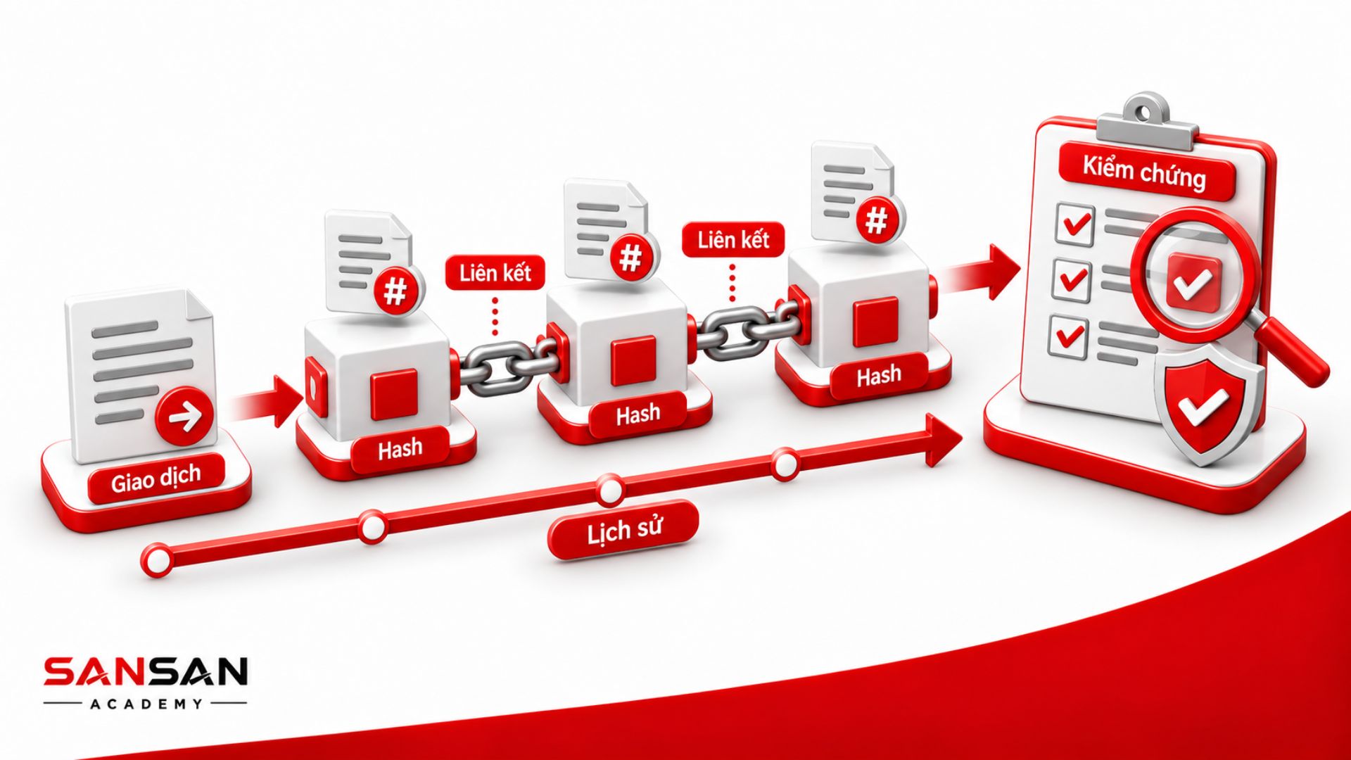 Các bản ghi nối tiếp tạo lịch sử dữ liệu có thể kiểm chứng