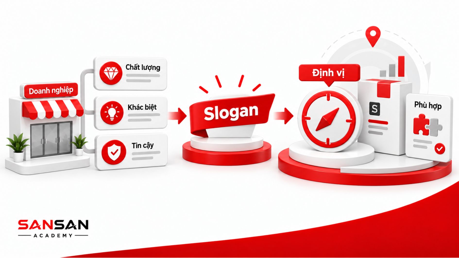 Slogan thể hiện chất lượng, sự khác biệt và độ tin cậy để hỗ trợ định vị thương hiệu phù hợp trên thị trường.