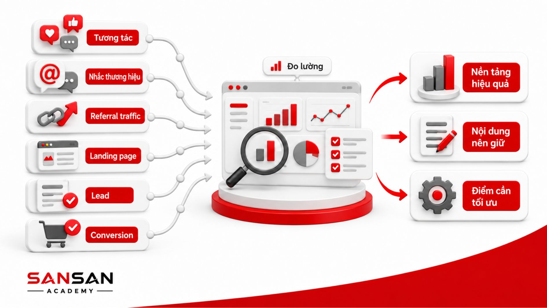 Theo dõi và đo lường Seeding qua tương tác, lượt nhắc thương hiệu, referral traffic, landing page, lead và conversion để đánh giá hiệu quả.