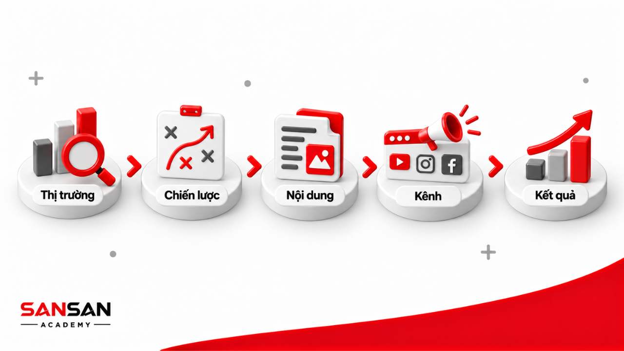Quy trình Marketing từ nghiên cứu thị trường, xây dựng chiến lược, phát triển nội dung, lựa chọn kênh đến đo lường kết quả