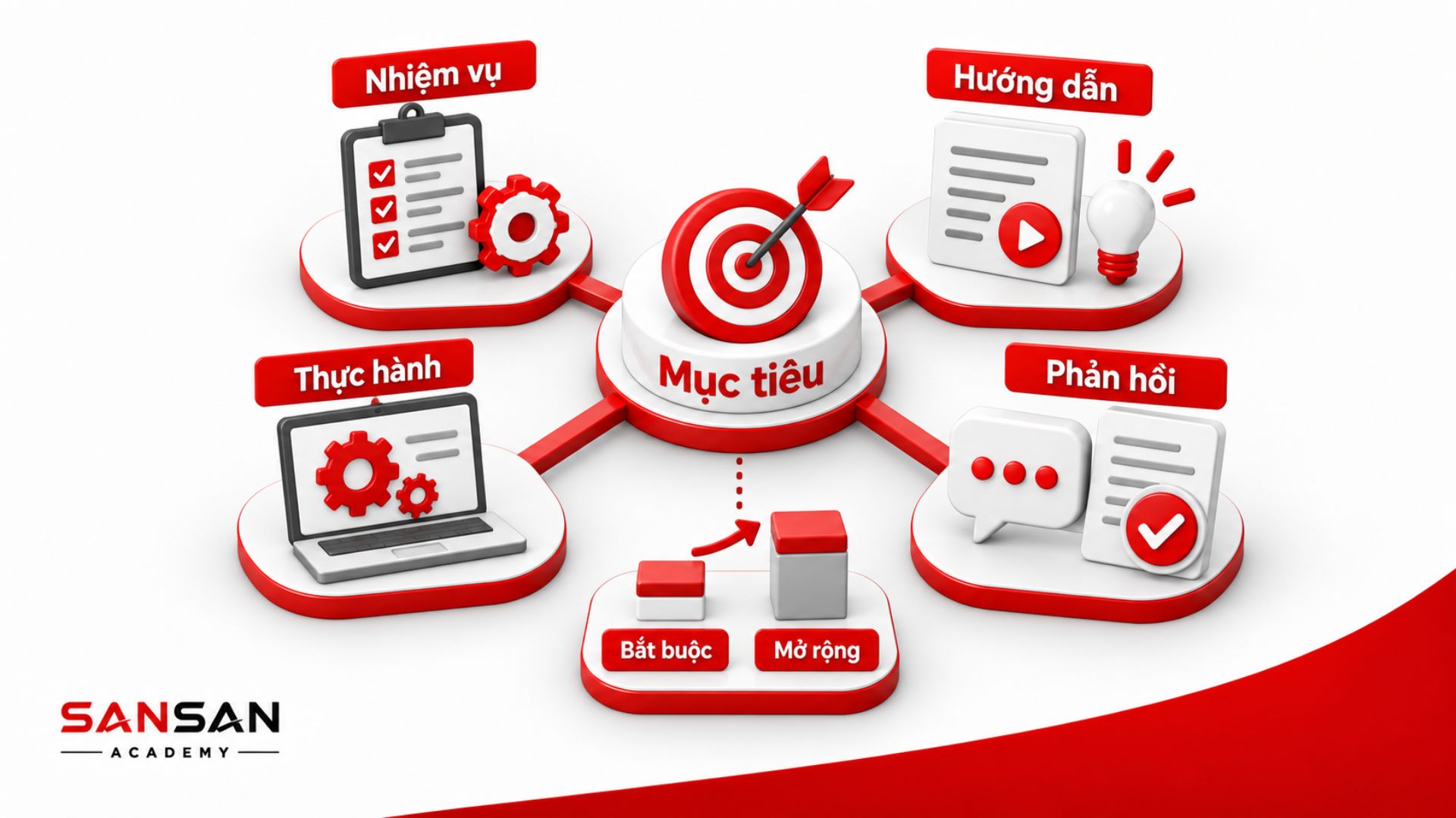 Hoạt động thực hành được thiết kế xoay quanh mục tiêu workshop