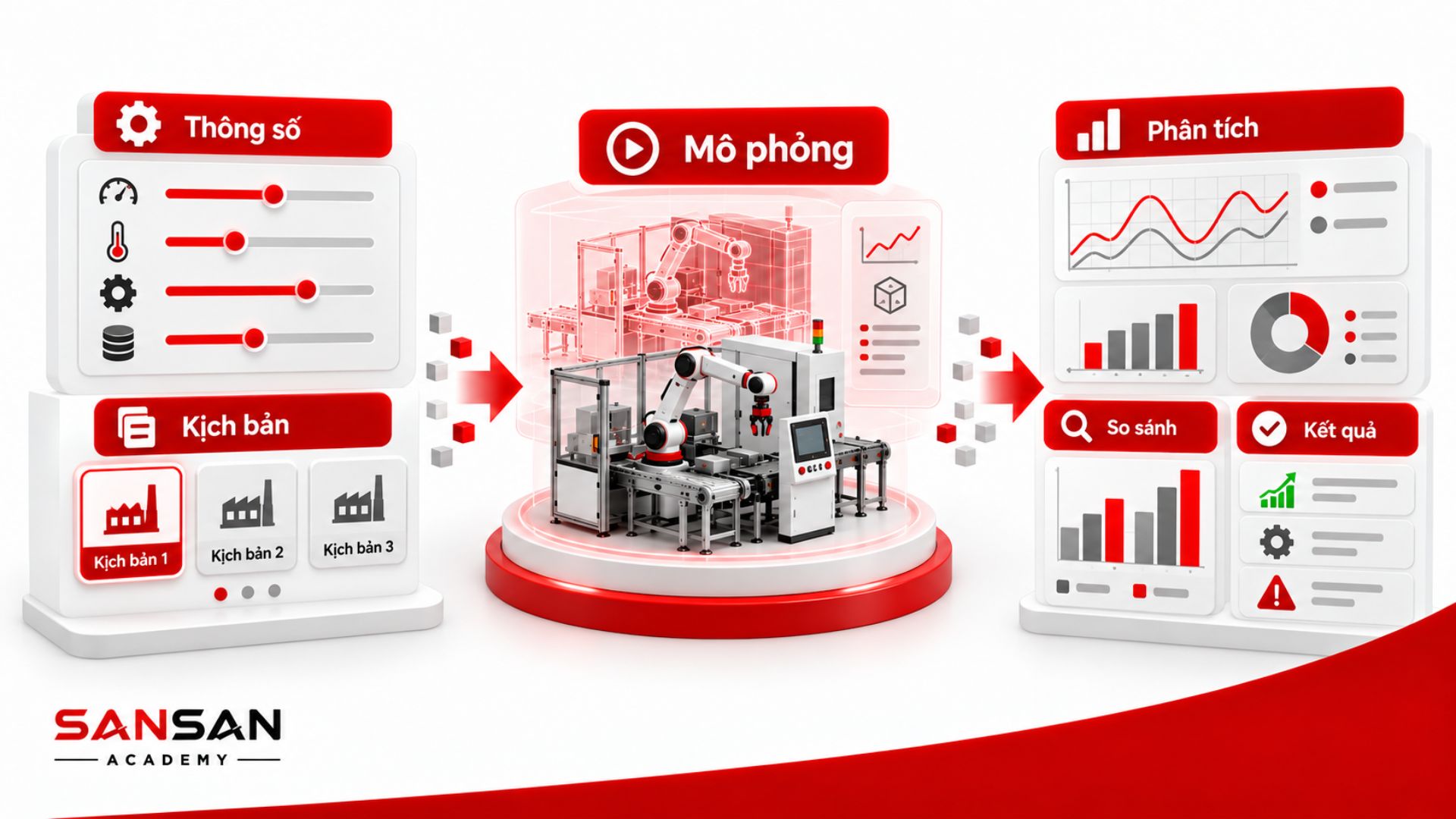 Thiết lập tham số, kịch bản mô phỏng và phân tích kết quả trong quy trình xây dựng Digital Twin.