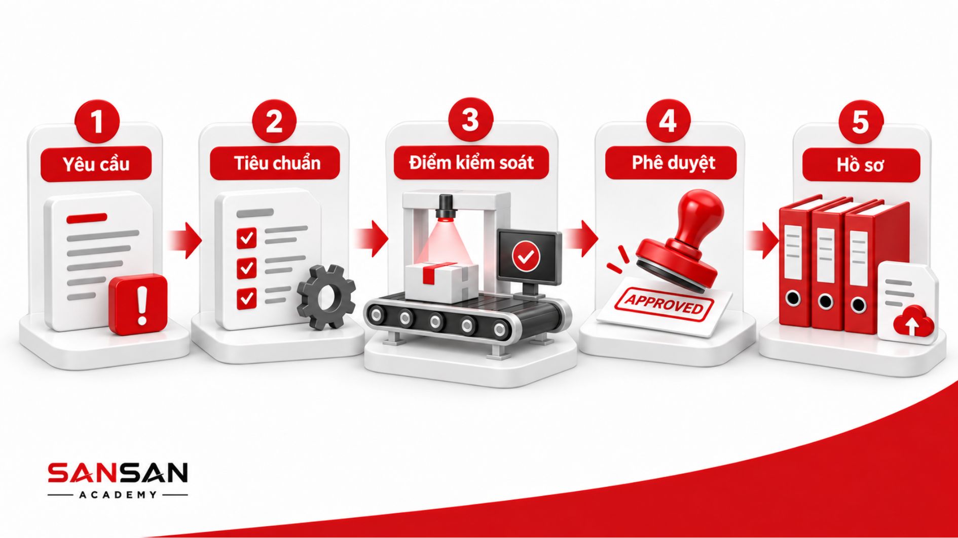 QA thiết lập quy trình điểm kiểm soát và phê duyệt