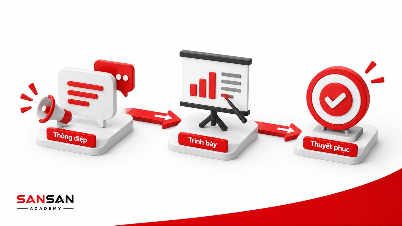 Kỹ năng giao tiếp thuyết trình và thuyết phục của Business Development
