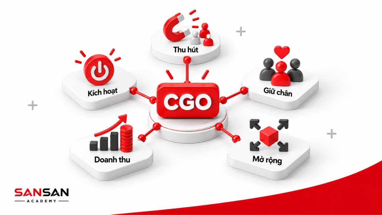 Động lực tăng trưởng gồm thu hút, giữ chân, mở rộng và tăng doanh thu