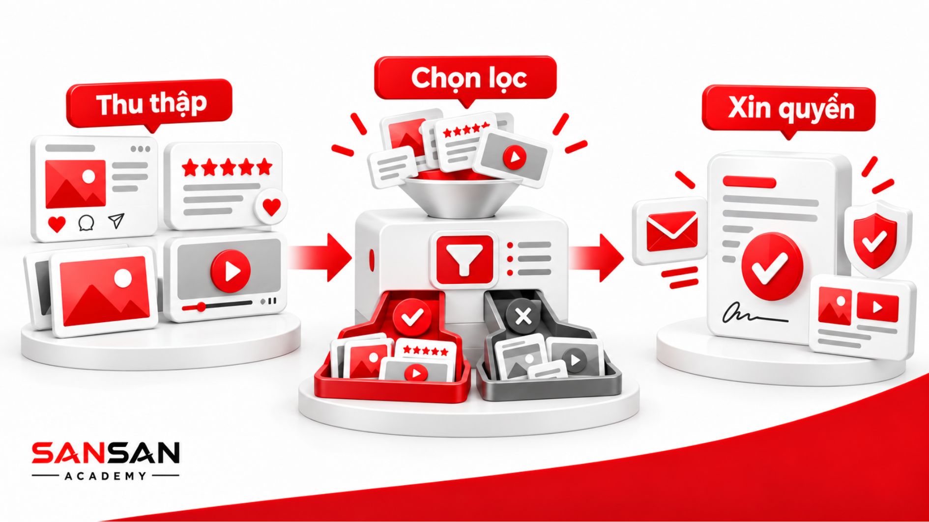 Quy trình UGC gồm thu thập nội dung, chọn lọc nội dung phù hợp và xin quyền trước khi tái sử dụng cho hoạt động marketing.