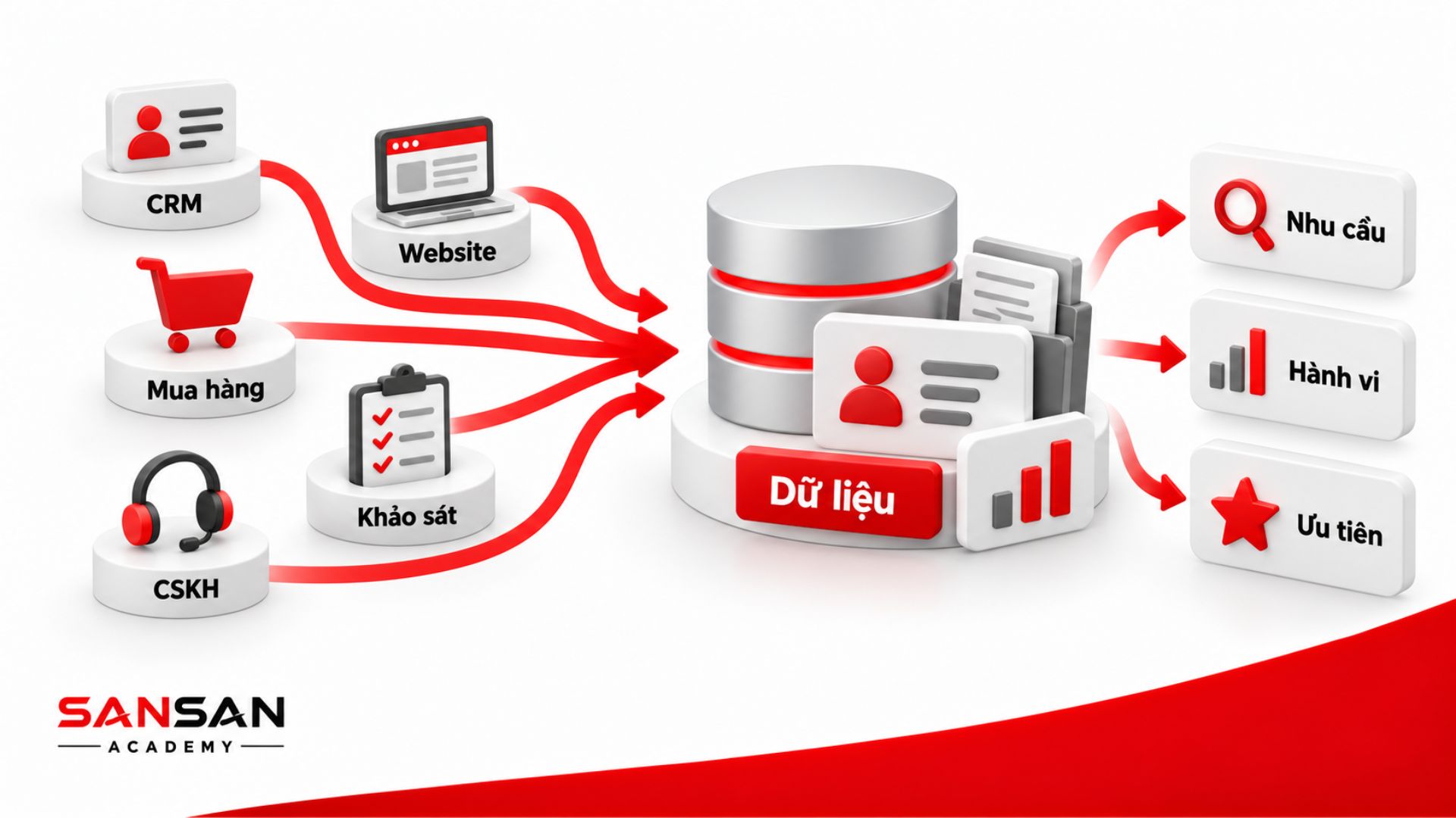 Thu thập dữ liệu từ CRM, website, mua hàng, khảo sát và chăm sóc khách hàng để phân tích nhu cầu, hành vi và mức độ ưu tiên của khách hàng.