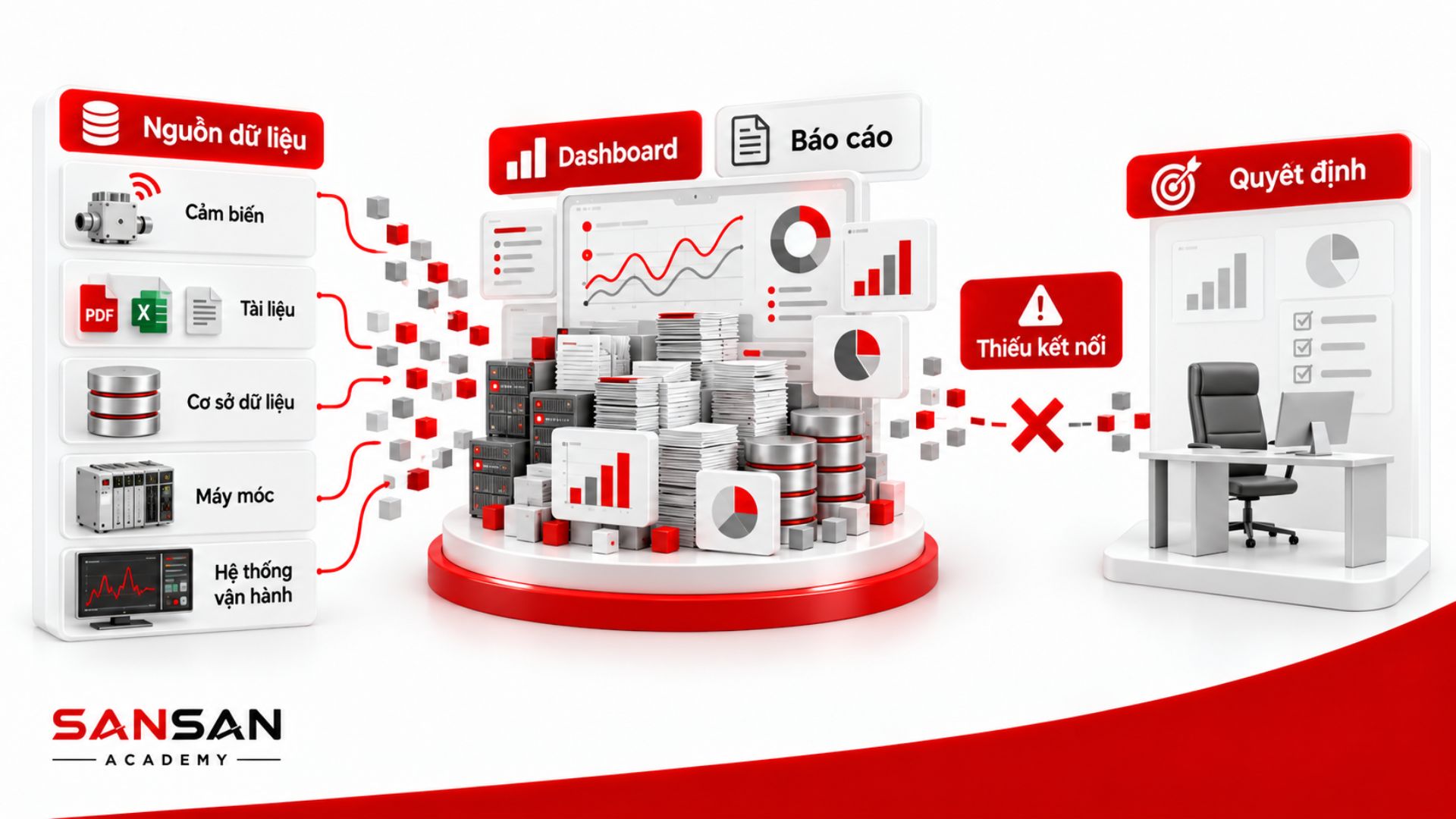 Thu thập nhiều dữ liệu từ cảm biến, tài liệu và hệ thống nhưng thiếu kết nối với quyết định vận hành.