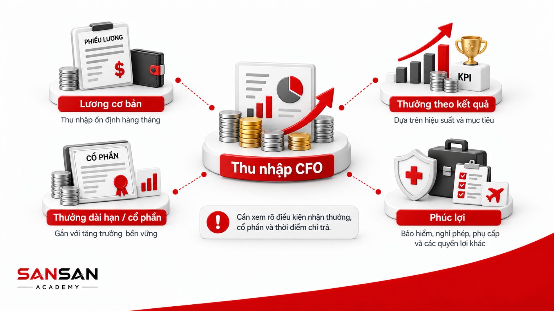 Cấu trúc thu nhập và quyền lợi của CFO