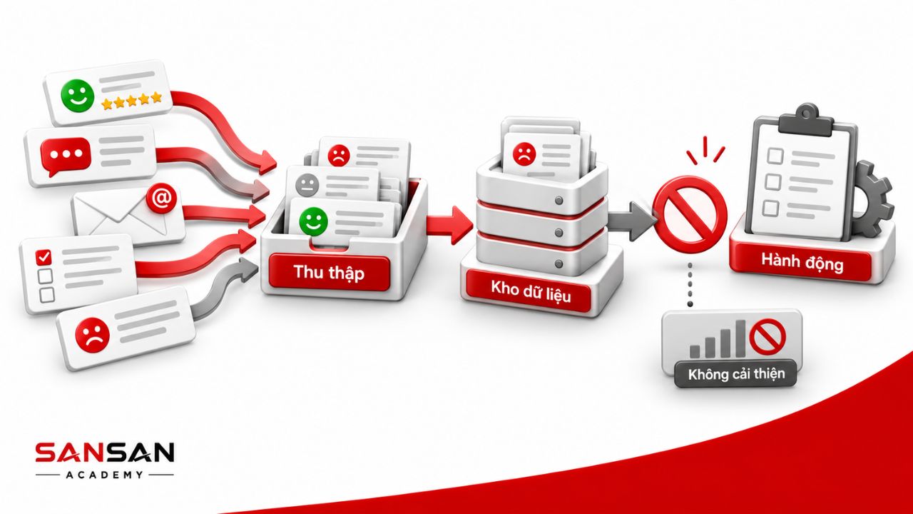 Nhiều feedback bị dừng ở kho dữ liệu thay vì thành hành động