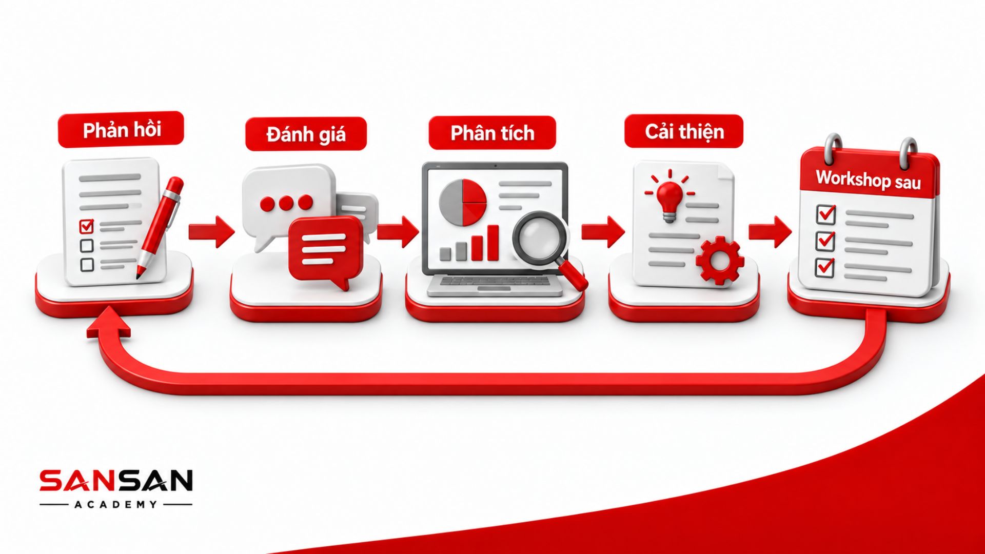 Phản hồi được phân tích để cải thiện các workshop tiếp theo