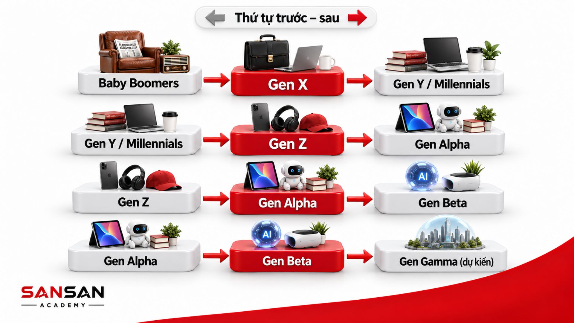 Chuỗi thế hệ từ Baby Boomers đến Gen Beta theo thứ tự