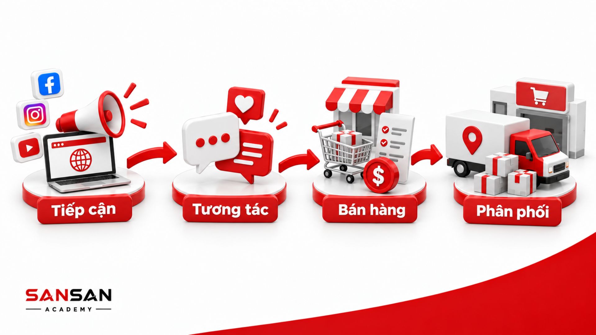 Quy trình marketing bán hàng và phân phối