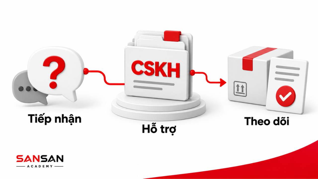 CSKH tiếp nhận nhu cầu, hỗ trợ và theo dõi kết quả