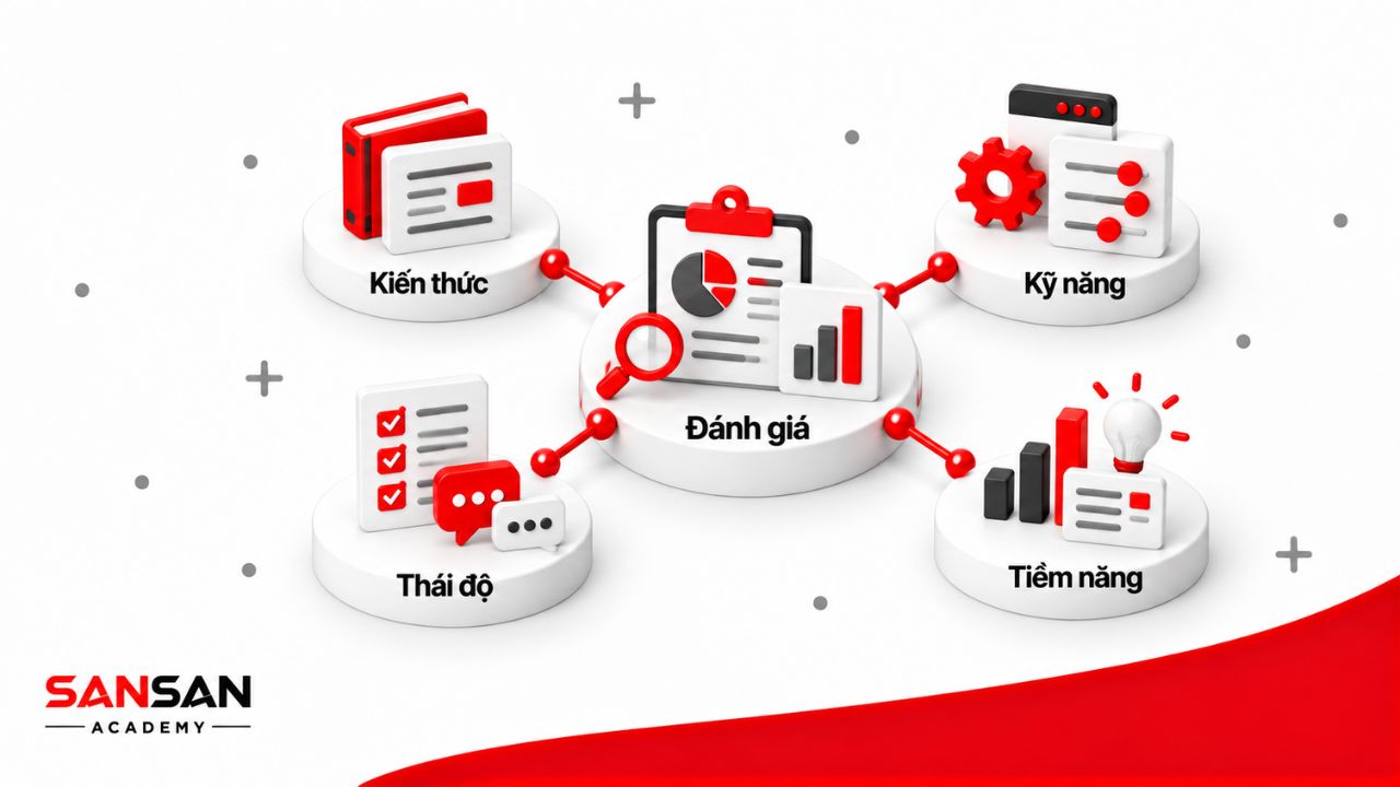 Ứng viên được đánh giá qua kiến thức, kỹ năng, thái độ và tiềm năng phát triển dựa trên yêu cầu thực tế của vị trí.
