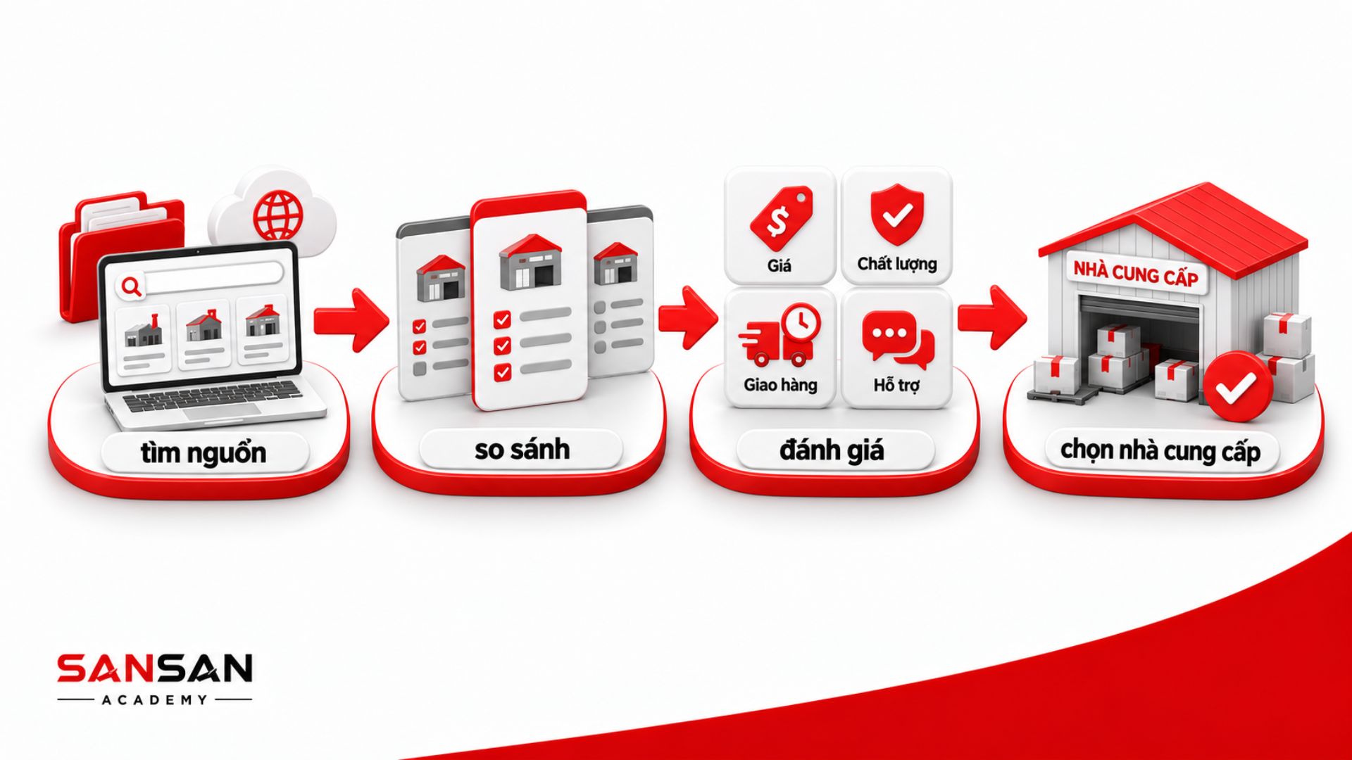 Sàng lọc nhà cung cấp theo giá, chất lượng, giao hàng và hỗ trợ