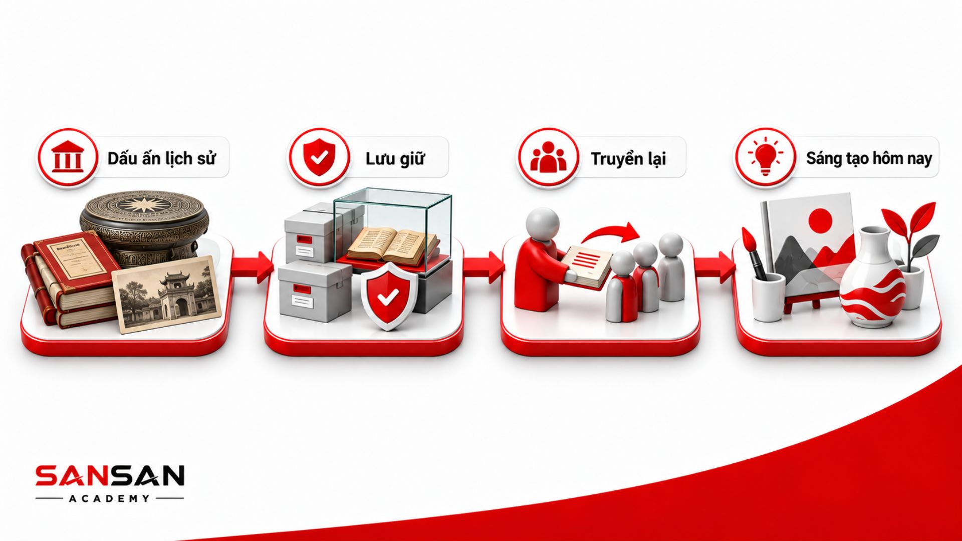 Dấu ấn lịch sử được lưu giữ, truyền lại và sáng tạo qua thế hệ