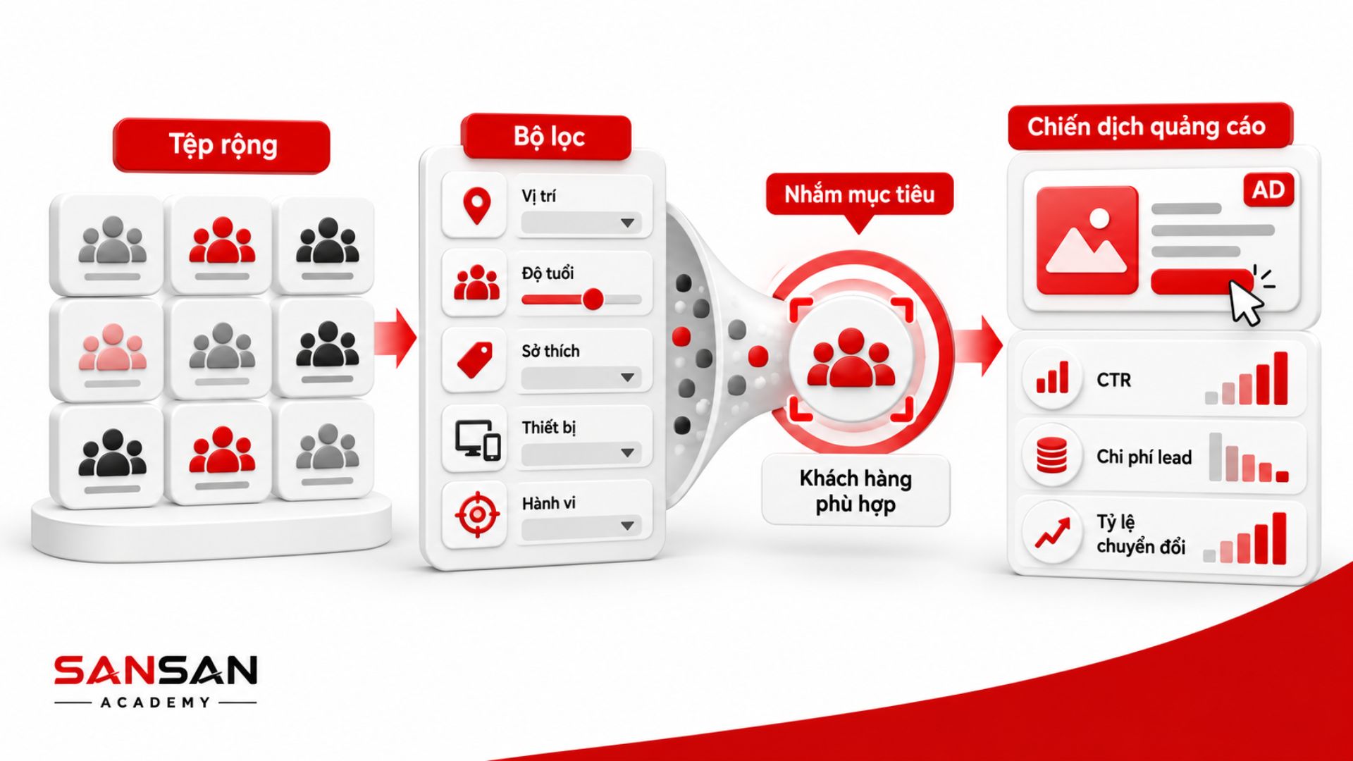 Tối ưu nhắm mục tiêu quảng cáo bằng các bộ lọc vị trí, độ tuổi, sở thích, thiết bị và hành vi để tìm khách hàng phù hợp.