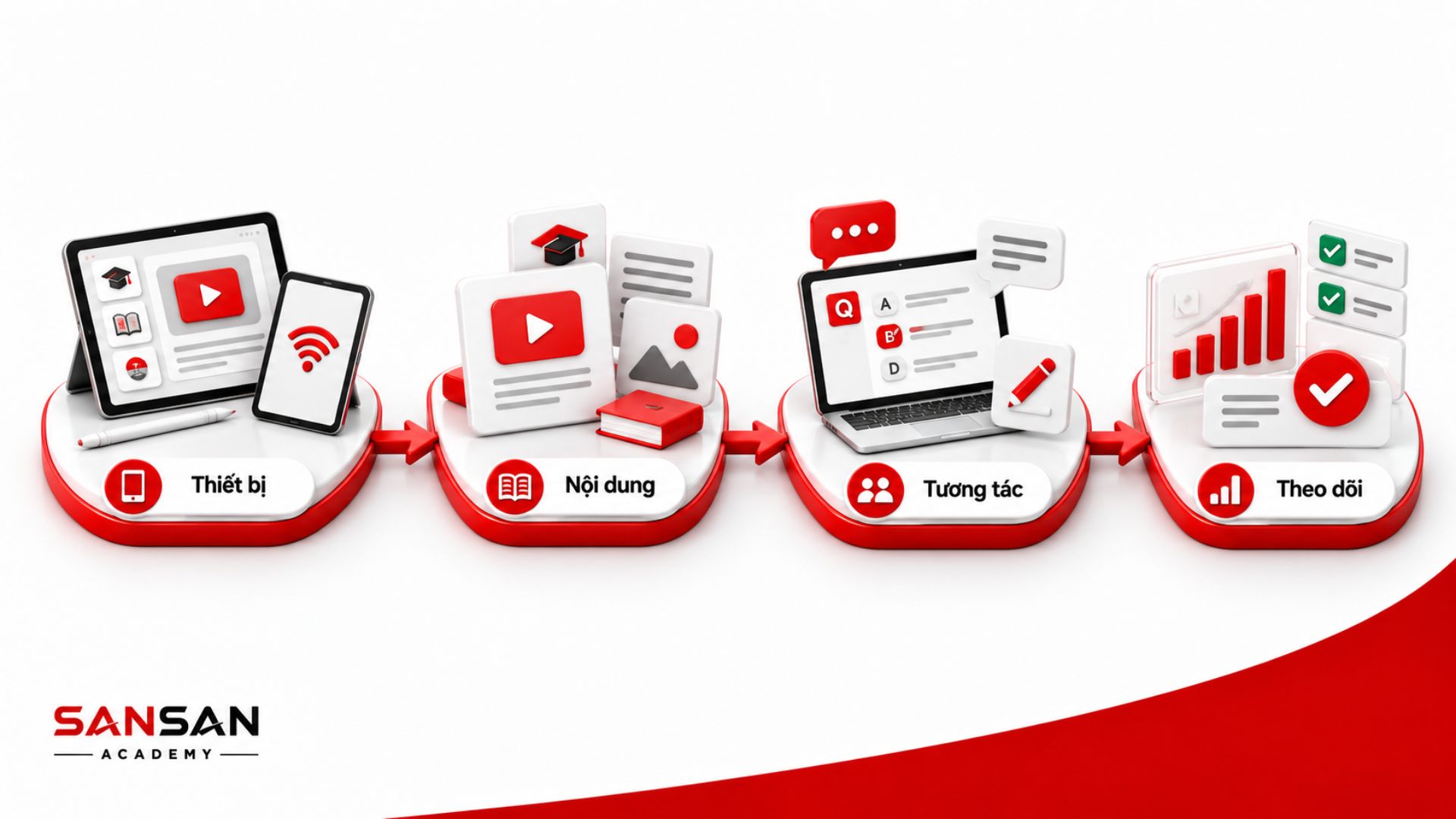 Hành trình học tập kết nối qua thiết bị, nội dung và tương tác