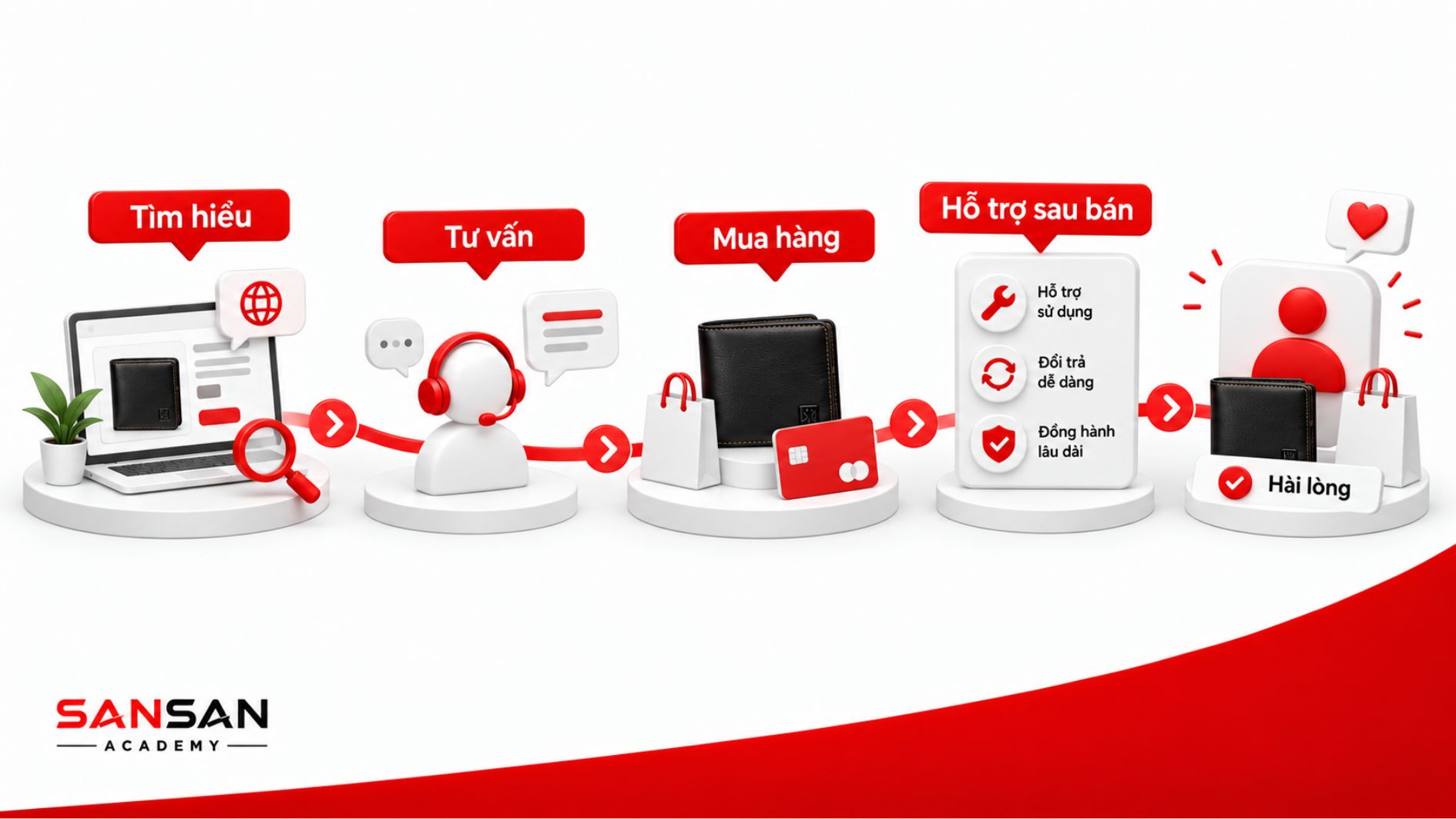 Trải nghiệm khách hàng gồm các giai đoạn tìm hiểu, tư vấn, mua hàng, hỗ trợ sau bán và hình thành sự hài lòng.