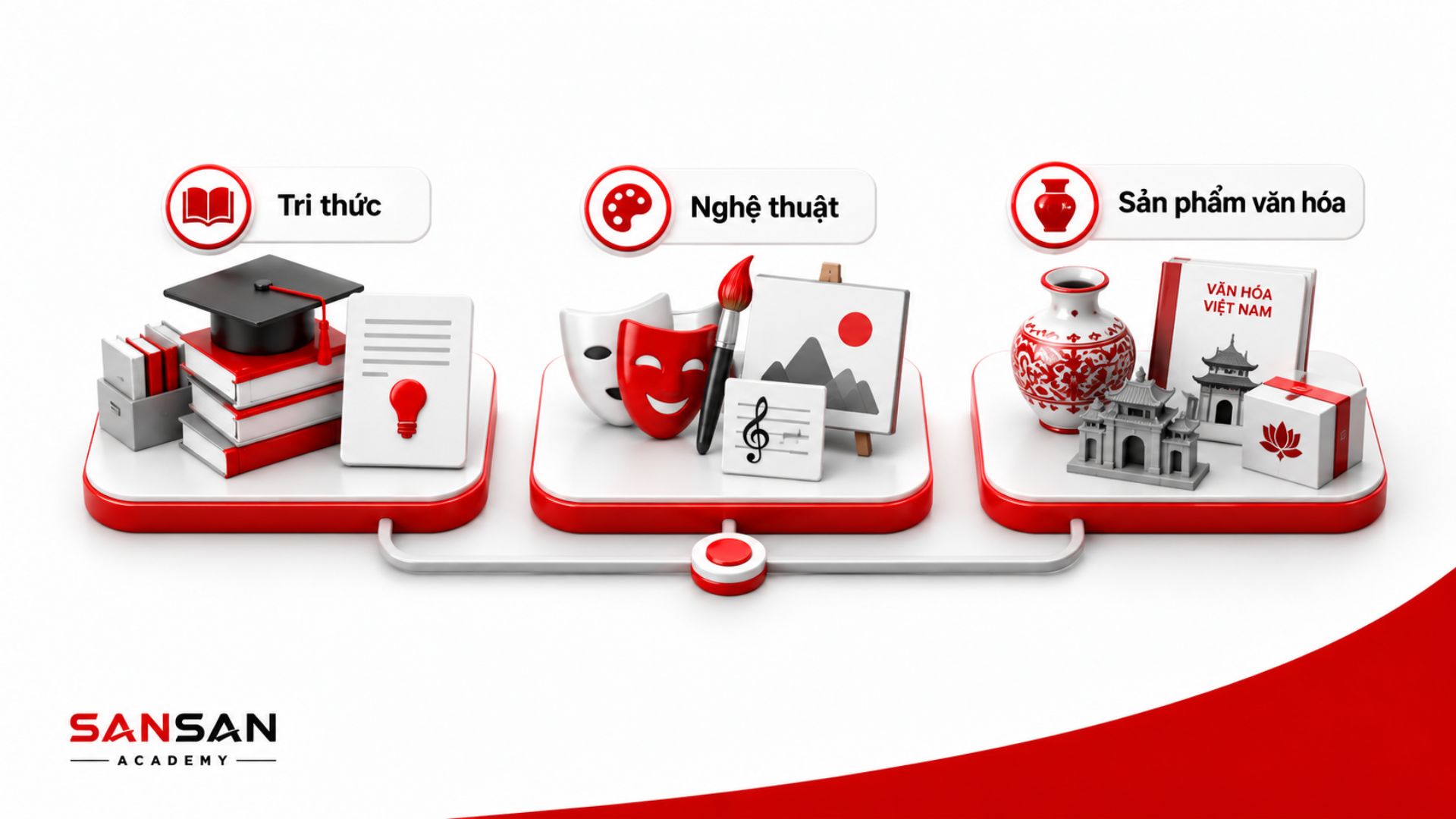 Tri thức, nghệ thuật và sản phẩm văn hóa kết nối trong đời sống