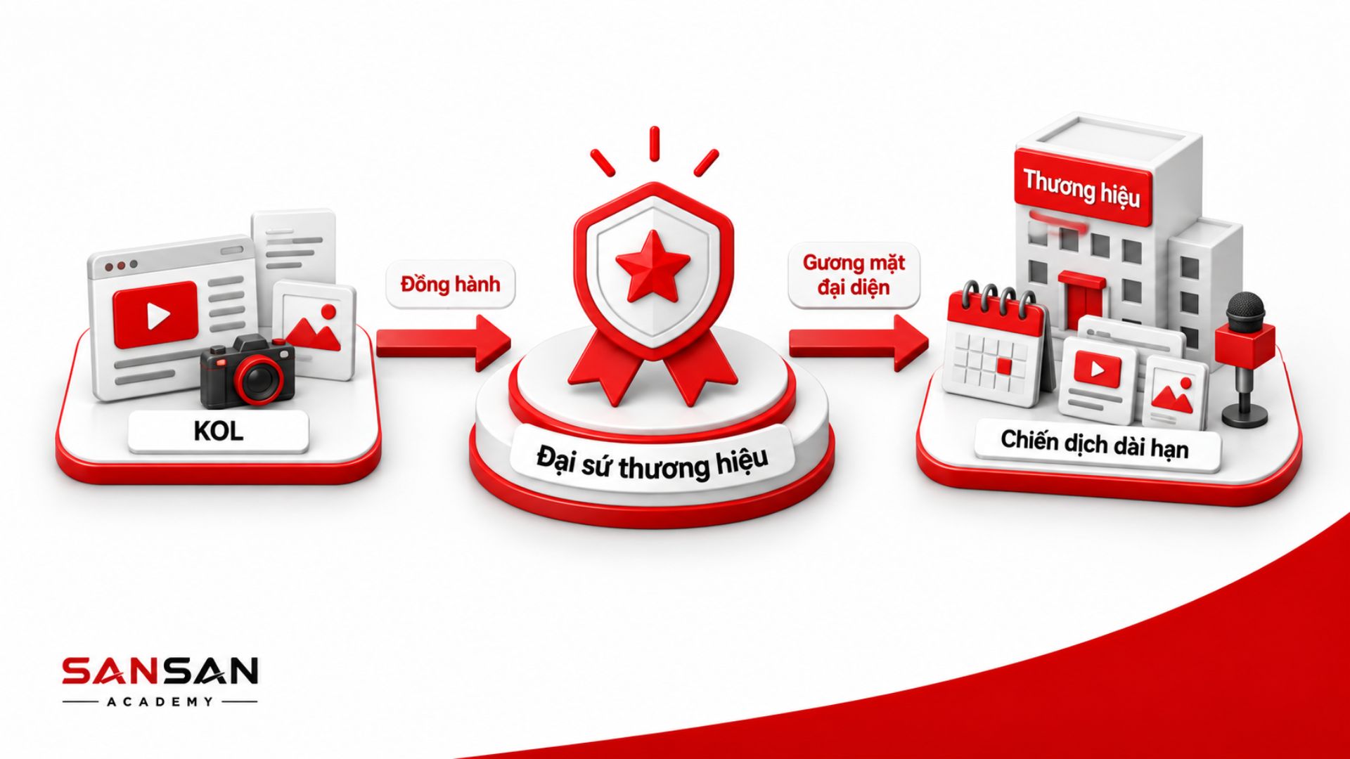 KOL đồng hành dài hạn với thương hiệu qua nhiều chiến dịch