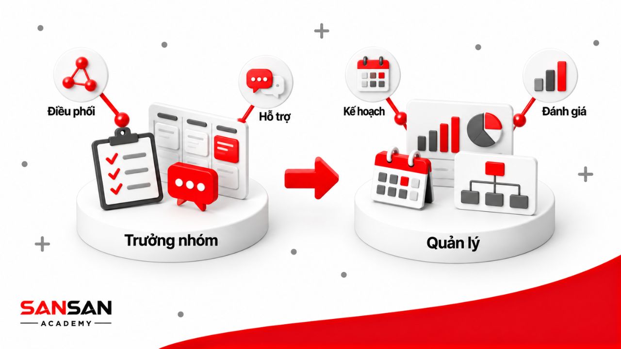 Trưởng nhóm nhân sự chuyển từ tự thực hiện sang điều phối, hỗ trợ, lập kế hoạch và đánh giá kết quả của cả nhóm.