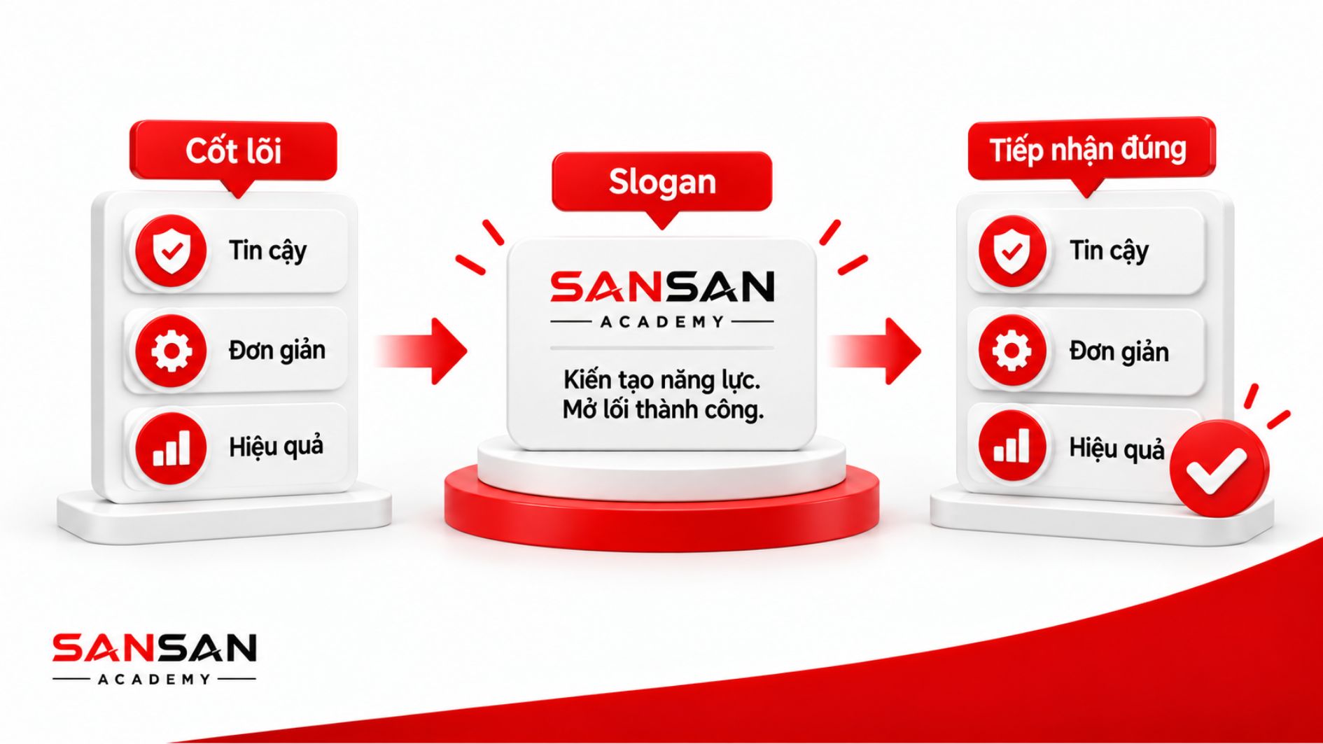 Slogan truyền tải thông điệp cốt lõi về sự tin cậy, đơn giản và hiệu quả để khách hàng tiếp nhận đúng giá trị thương hiệu.