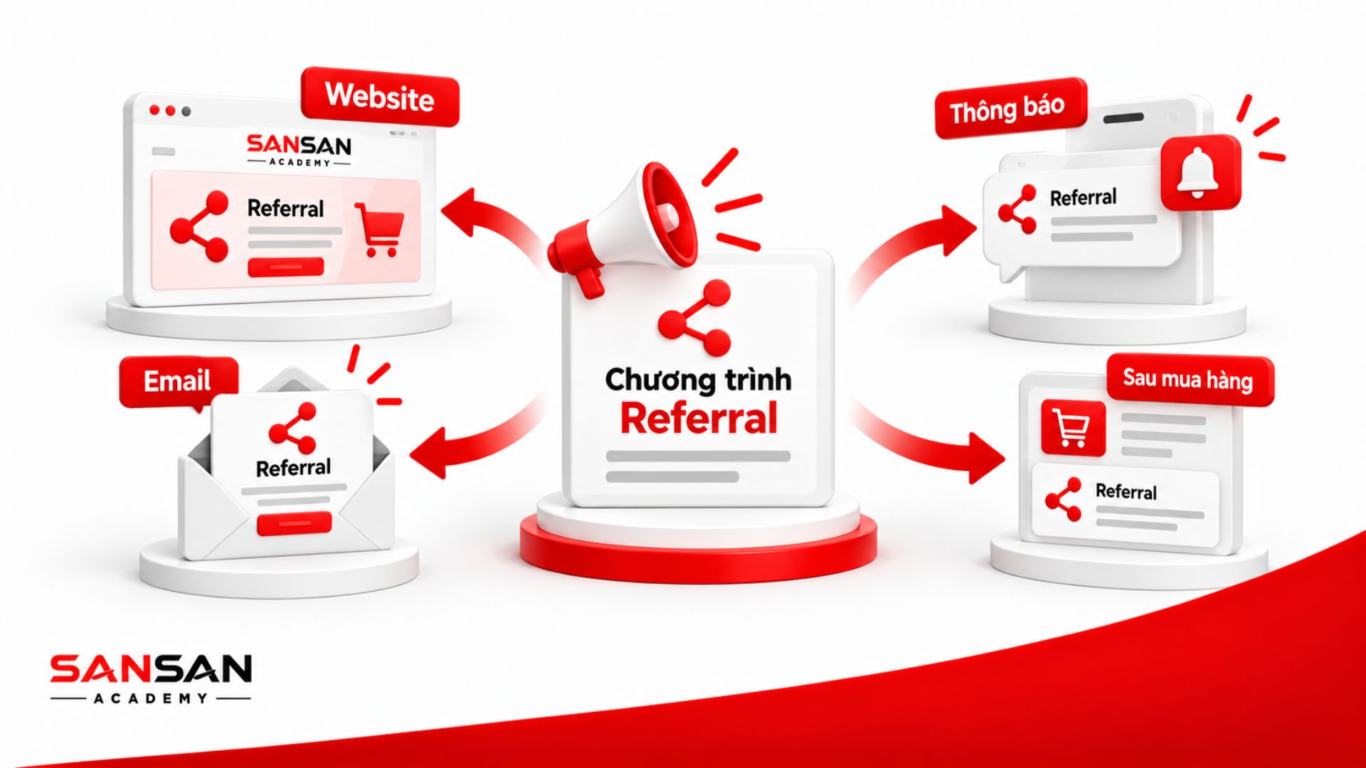 Các kênh truyền thông chương trình Referral gồm website, email, thông báo và điểm chạm sau mua hàng.
