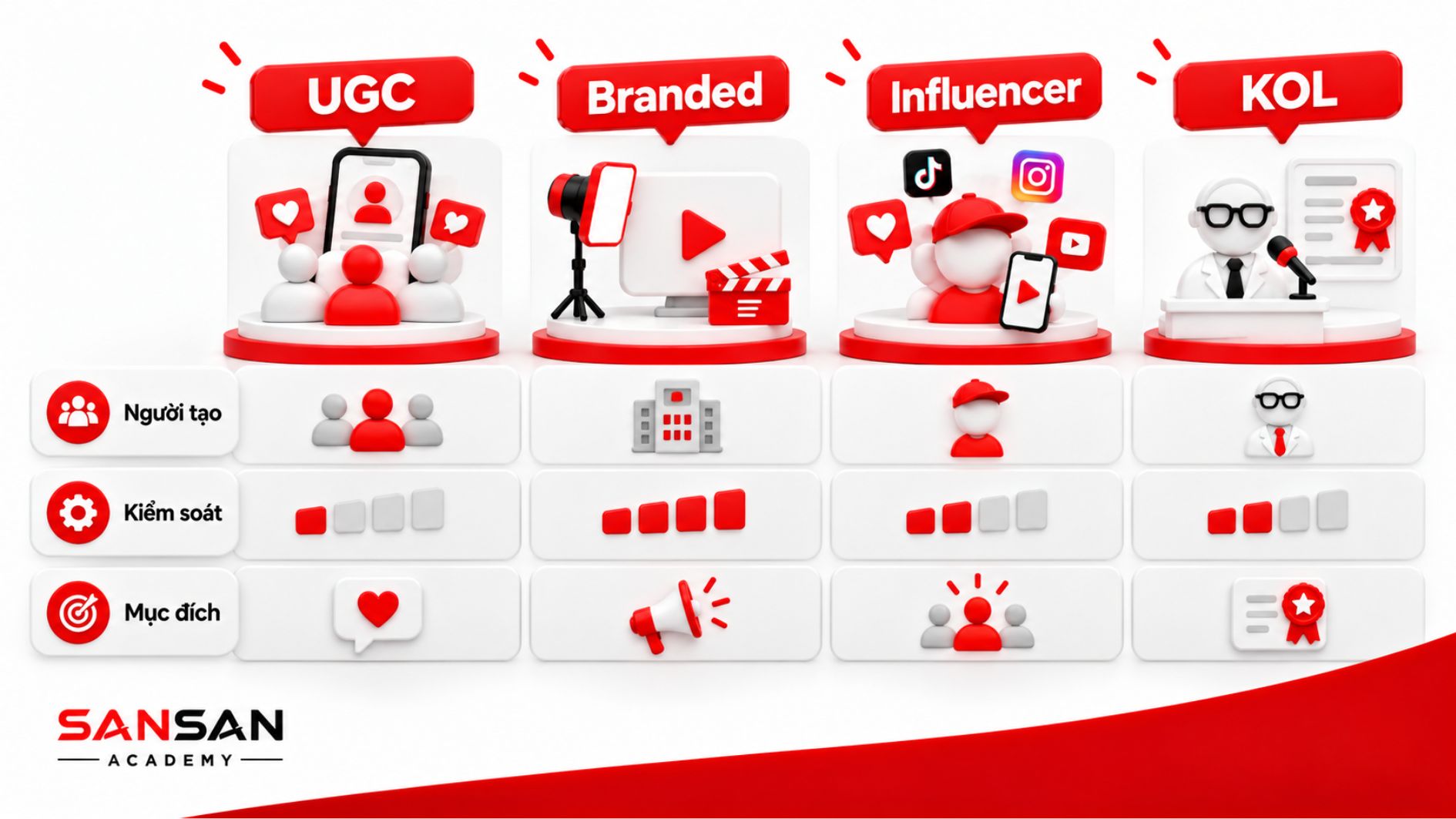 So sánh UGC, Branded Content, Influencer Content và KOL Content theo người tạo, mức độ kiểm soát và mục đích sử dụng.