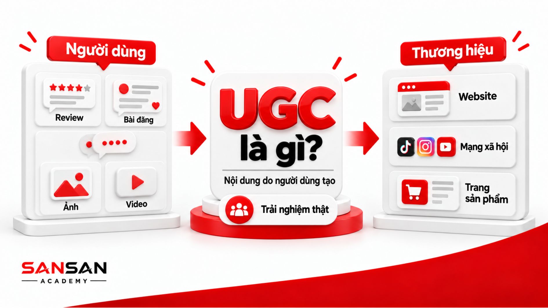 UGC là nội dung do người dùng tạo như review, bài đăng, ảnh và video, sau đó có thể được thương hiệu sử dụng trên website, mạng xã hội hoặc trang sản phẩm.
