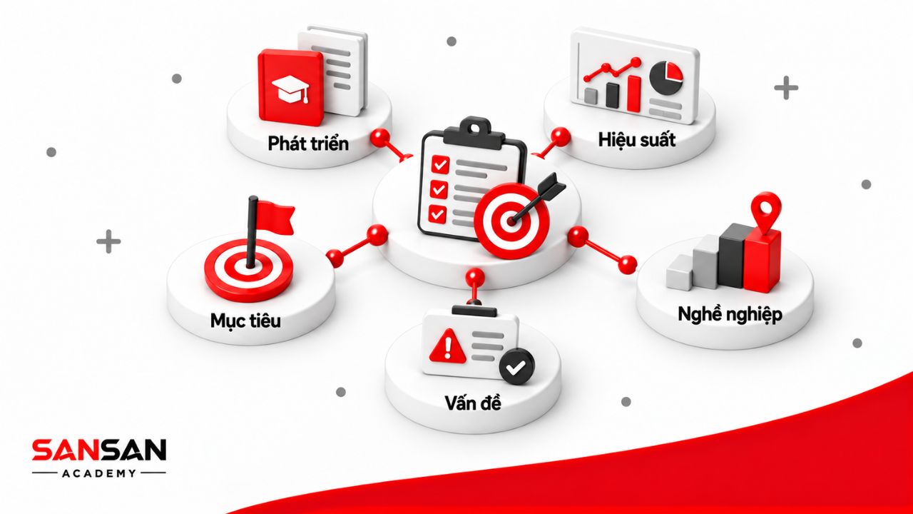 GROW có thể hỗ trợ phát triển nhân viên, quản lý hiệu suất, định hướng nghề nghiệp, giải quyết vấn đề và theo dõi mục tiêu.