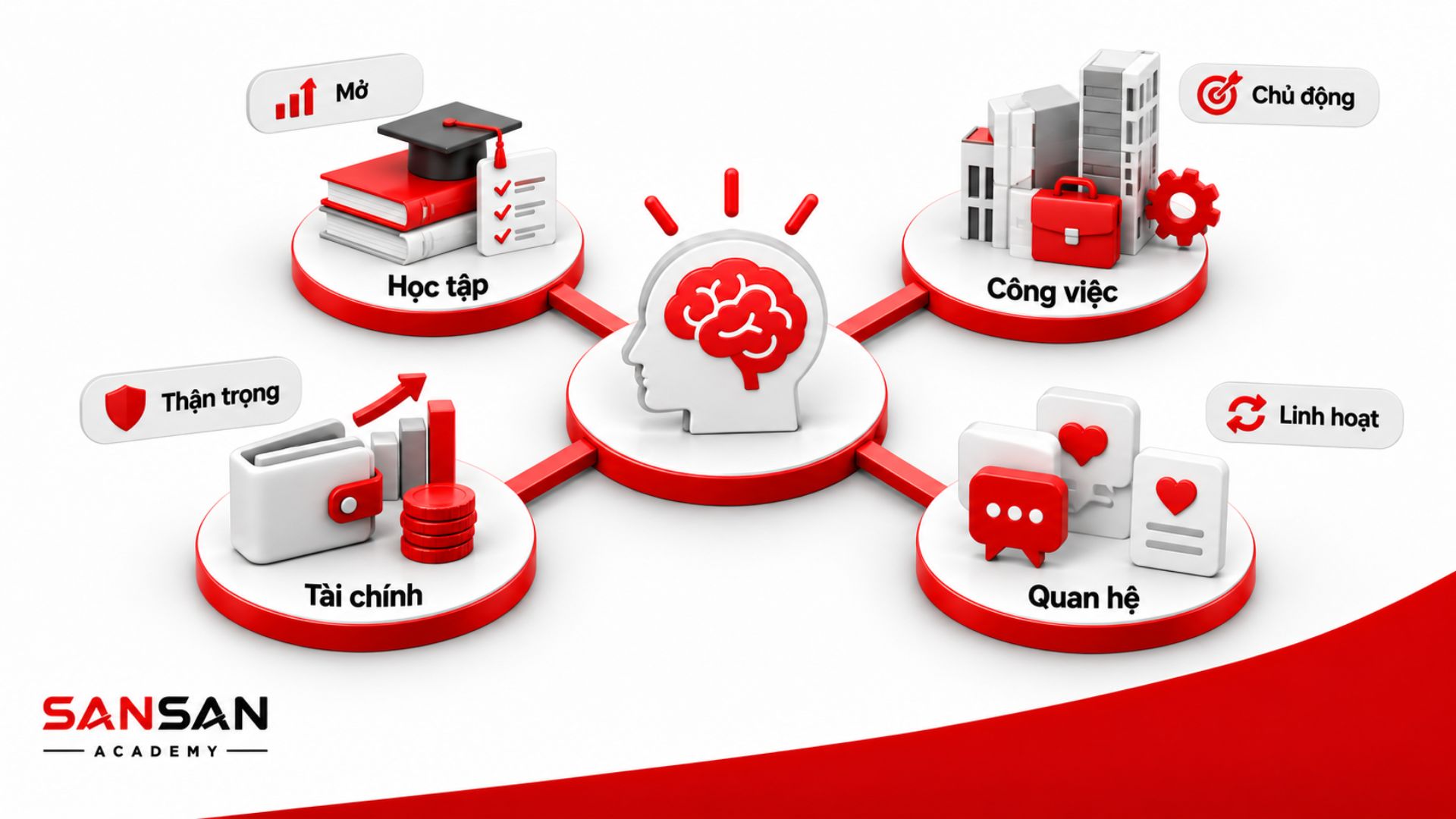 Mindset có thể khác nhau trong học tập, công việc, tài chính và quan hệ