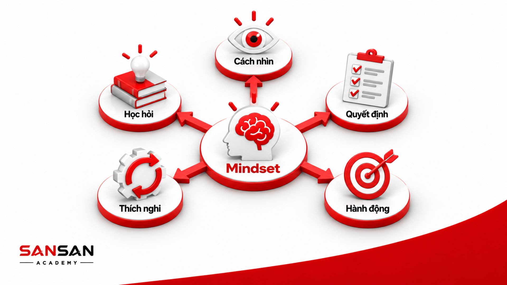Mindset định hướng cách nhìn, học hỏi, quyết định, hành động và thích nghi.