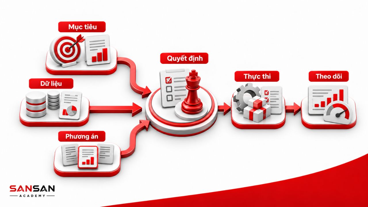 Quyết định quản lý dựa trên mục tiêu, dữ liệu và phương án