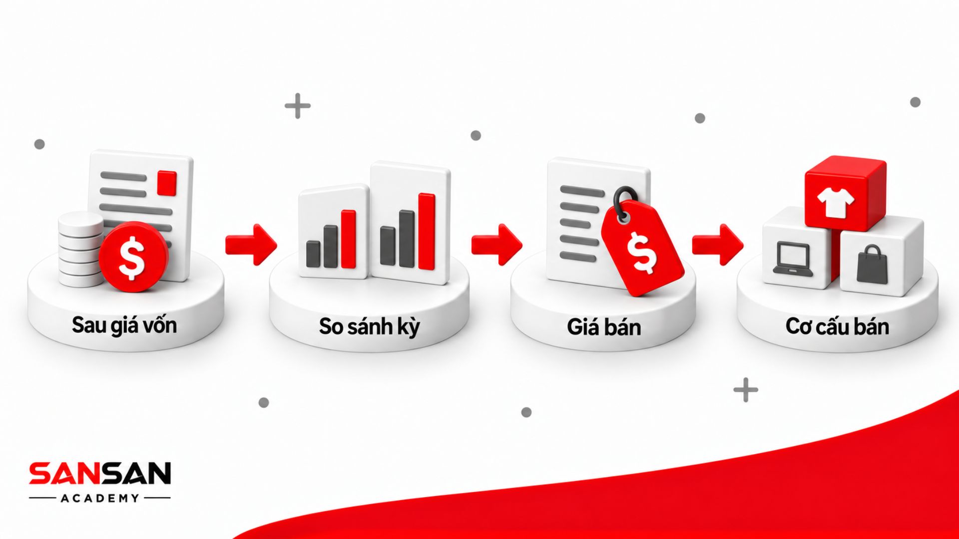 Biên lợi nhuận gộp hỗ trợ đánh giá phần còn lại sau giá vốn, so sánh giữa các kỳ và xem xét tác động của giá bán cùng cơ cấu bán hàng.