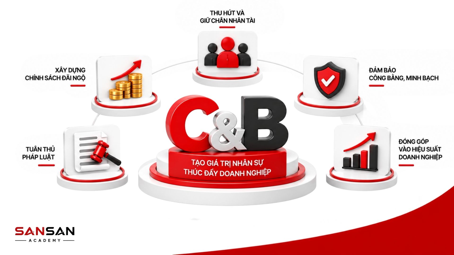 C&B giúp xây dựng chính sách đãi ngộ thu hút nhân tài bảo đảm công bằng và tuân thủ pháp luật