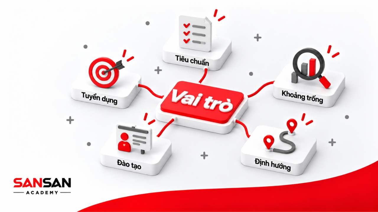 Sơ đồ vai trò của mô hình ASK trong quản trị nhân sự với các nhóm chức năng như tuyển dụng, đào tạo, định hướng, xác định khoảng trống và xây dựng tiêu chuẩn.