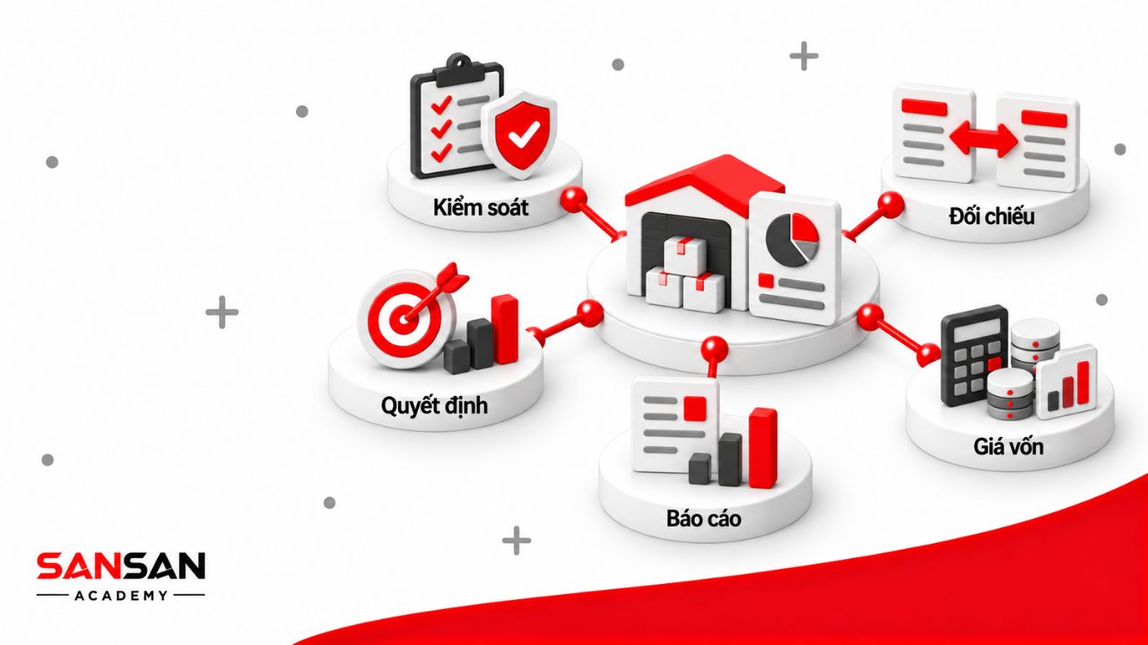 Kế toán kho thực hiện kiểm soát, đối chiếu, tính giá vốn, lập báo cáo và hỗ trợ quyết định.