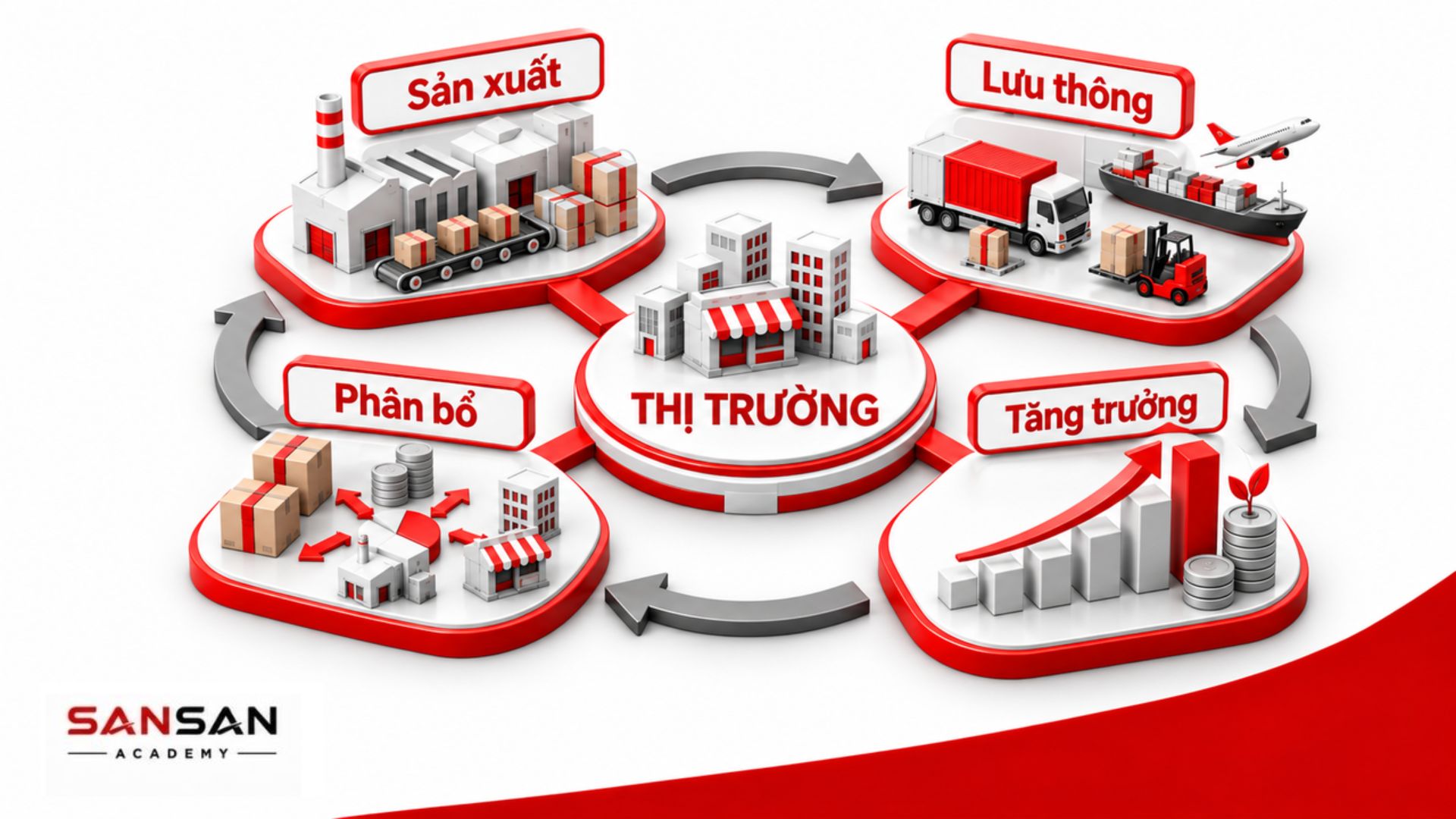 Thị trường liên kết sản xuất, lưu thông, phân bổ và tăng trưởng kinh tế